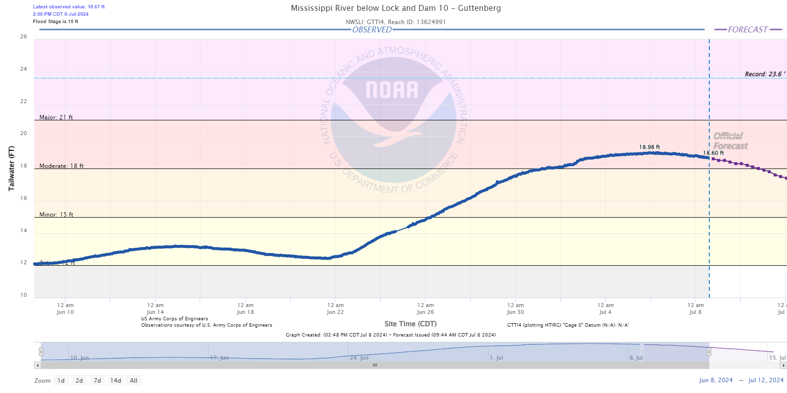 Hydrograph